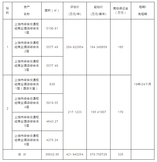 上饒市綜合交通樞紐商業(yè)酒店綜合體經(jīng)營(yíng)權(quán)招租（18年）公告（2）